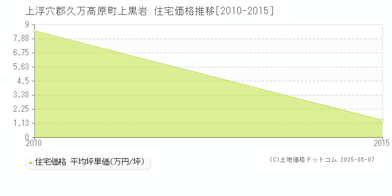 上黒岩(上浮穴郡久万高原町)の住宅価格推移グラフ(坪単価)[2010-2015年]