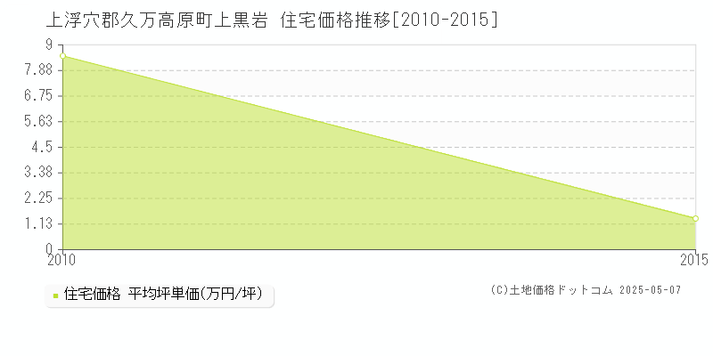 上浮穴郡久万高原町上黒岩の住宅取引価格推移グラフ 