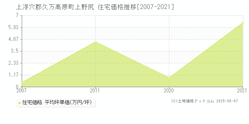 上野尻(上浮穴郡久万高原町)の住宅価格推移グラフ(坪単価)[2007-2021年]