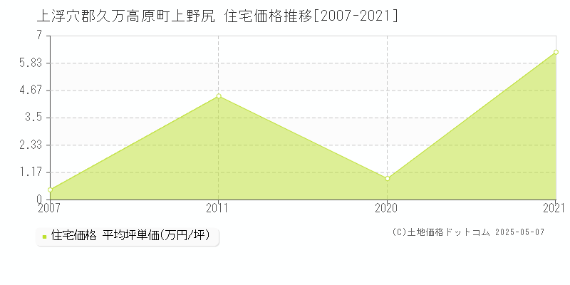 上浮穴郡久万高原町上野尻の住宅価格推移グラフ 