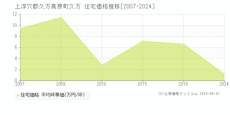 久万(上浮穴郡久万高原町)の住宅価格推移グラフ(坪単価)[2007-2024年]