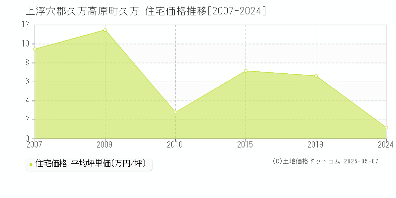 上浮穴郡久万高原町久万の住宅取引価格推移グラフ 