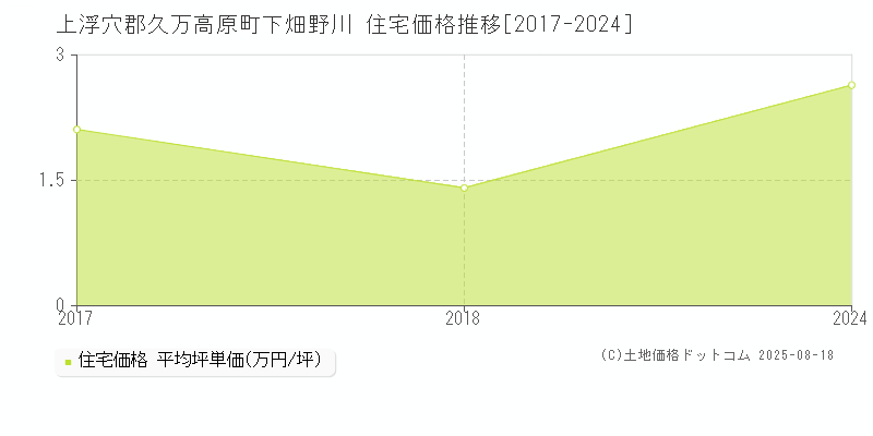 下畑野川(上浮穴郡久万高原町)の住宅価格推移グラフ(坪単価)[2017-2024年]