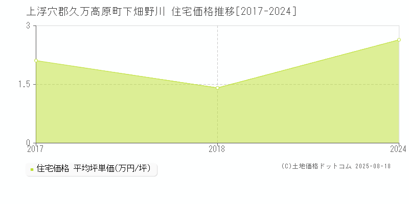 上浮穴郡久万高原町下畑野川の住宅価格推移グラフ 