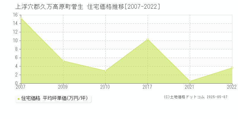 菅生(上浮穴郡久万高原町)の住宅価格推移グラフ(坪単価)[2007-2022年]