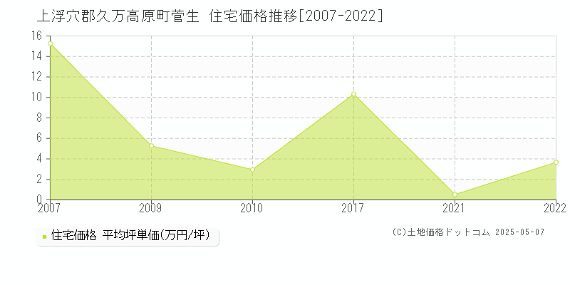 上浮穴郡久万高原町菅生の住宅価格推移グラフ 