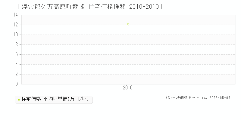 露峰(上浮穴郡久万高原町)の住宅価格推移グラフ(坪単価)[2010-2010年]