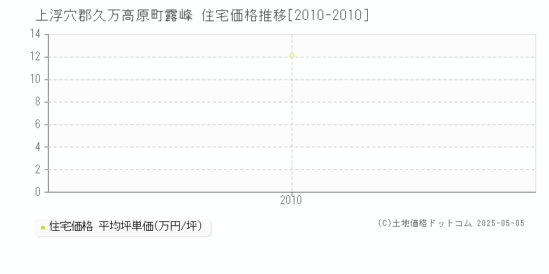 上浮穴郡久万高原町露峰の住宅価格推移グラフ 