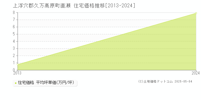 直瀬(上浮穴郡久万高原町)の住宅価格推移グラフ(坪単価)[2013-2024年]