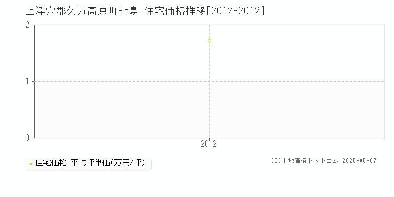 七鳥(上浮穴郡久万高原町)の住宅価格推移グラフ(坪単価)[2012-2012年]