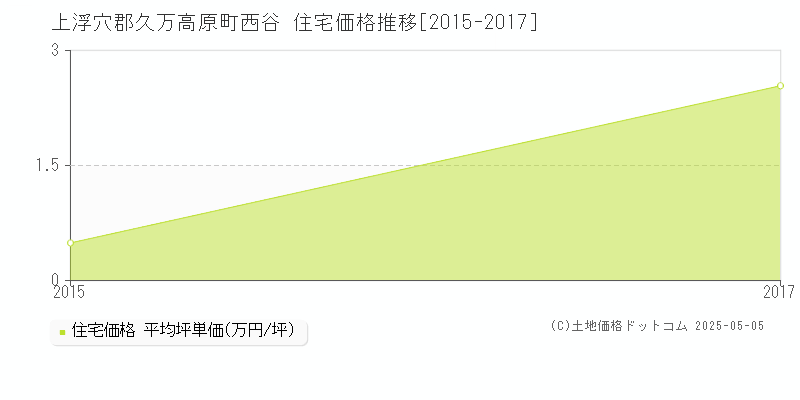 西谷(上浮穴郡久万高原町)の住宅価格推移グラフ(坪単価)[2015-2017年]