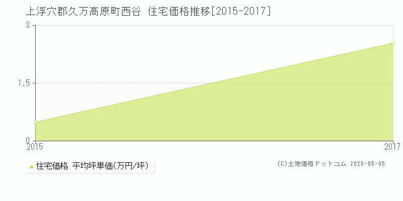 上浮穴郡久万高原町西谷の住宅価格推移グラフ 