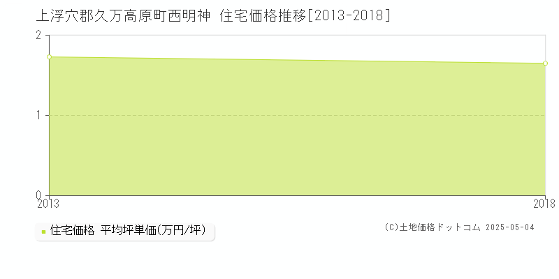 西明神(上浮穴郡久万高原町)の住宅価格推移グラフ(坪単価)[2013-2018年]