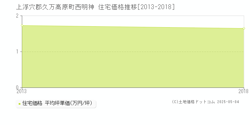 上浮穴郡久万高原町西明神の住宅価格推移グラフ 