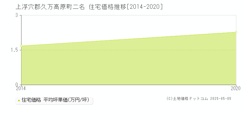 二名(上浮穴郡久万高原町)の住宅価格推移グラフ(坪単価)[2014-2020年]