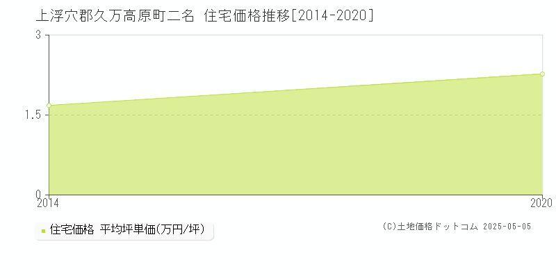 上浮穴郡久万高原町二名の住宅価格推移グラフ 