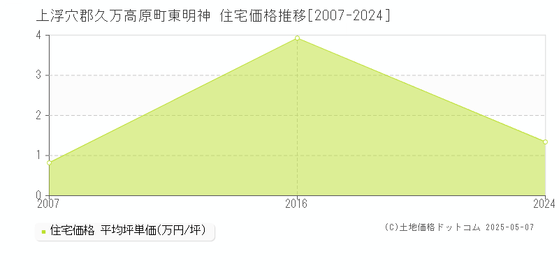 東明神(上浮穴郡久万高原町)の住宅価格推移グラフ(坪単価)[2007-2024年]