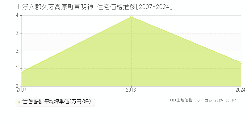 上浮穴郡久万高原町東明神の住宅取引価格推移グラフ 