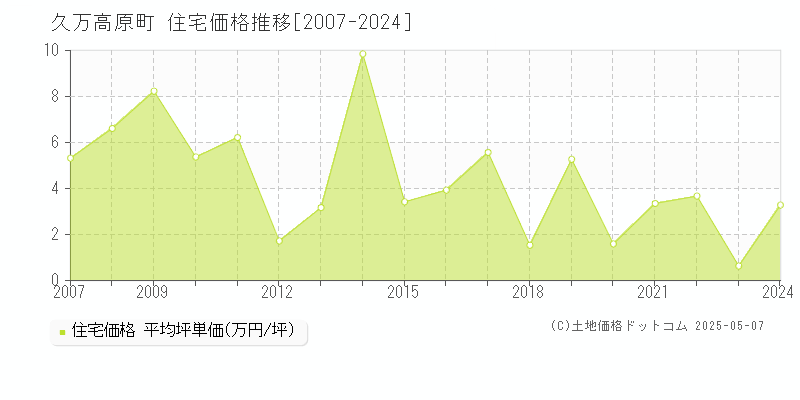 全域(久万高原町)の住宅価格推移グラフ(坪単価)[2007-2024年]