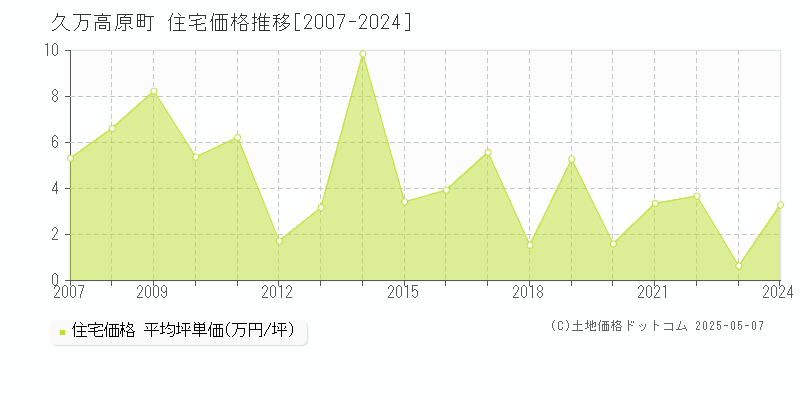 上浮穴郡久万高原町の住宅取引事例推移グラフ 