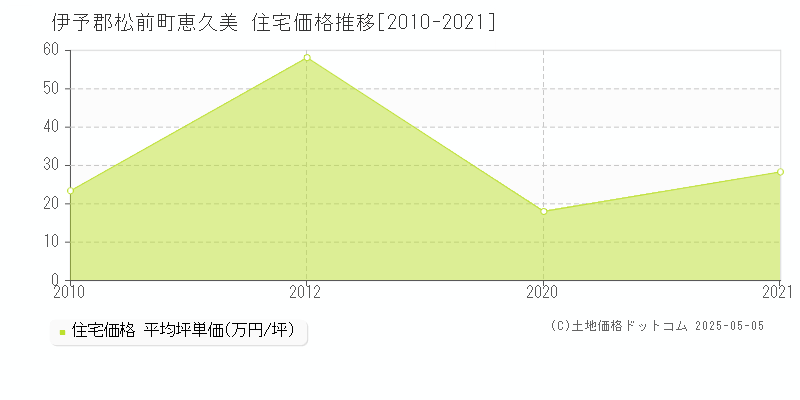 恵久美(伊予郡松前町)の住宅価格推移グラフ(坪単価)[2010-2021年]