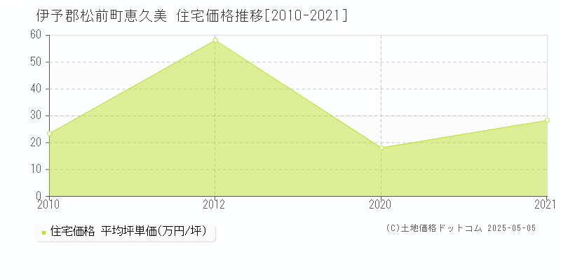 伊予郡松前町恵久美の住宅価格推移グラフ 