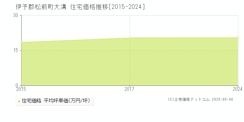 大溝(伊予郡松前町)の住宅価格推移グラフ(坪単価)[2015-2024年]