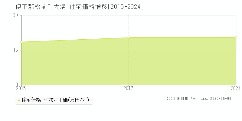 伊予郡松前町大溝の住宅価格推移グラフ 