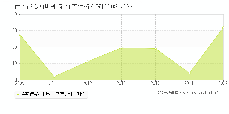 神崎(伊予郡松前町)の住宅価格推移グラフ(坪単価)[2009-2022年]