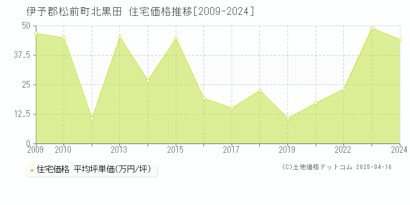 伊予郡松前町北黒田の住宅価格推移グラフ 