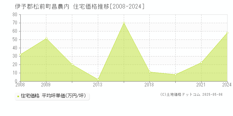 昌農内(伊予郡松前町)の住宅価格推移グラフ(坪単価)[2008-2024年]