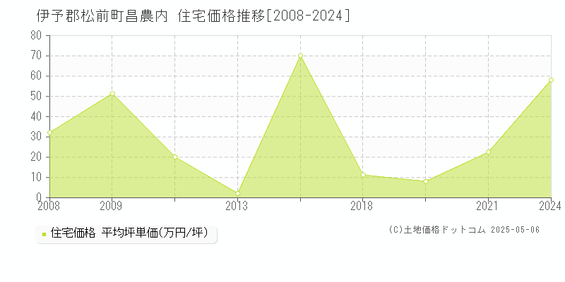 伊予郡松前町昌農内の住宅価格推移グラフ 