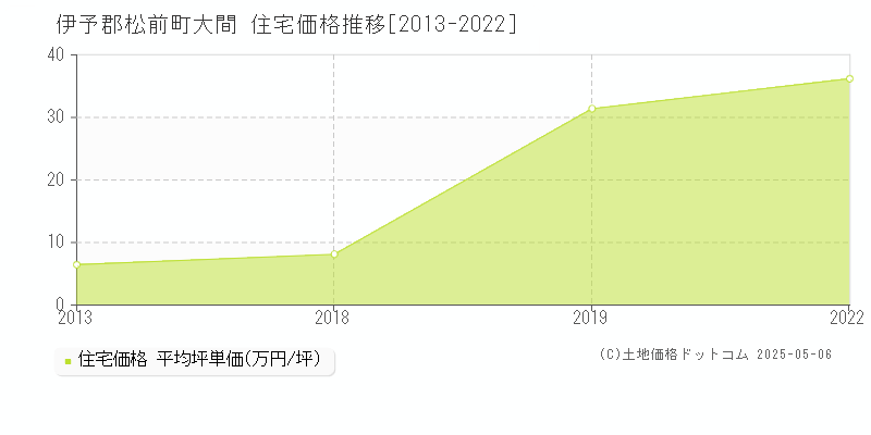 大間(伊予郡松前町)の住宅価格推移グラフ(坪単価)[2013-2022年]