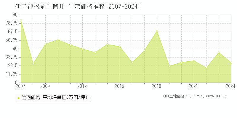 伊予郡松前町筒井の住宅価格推移グラフ 