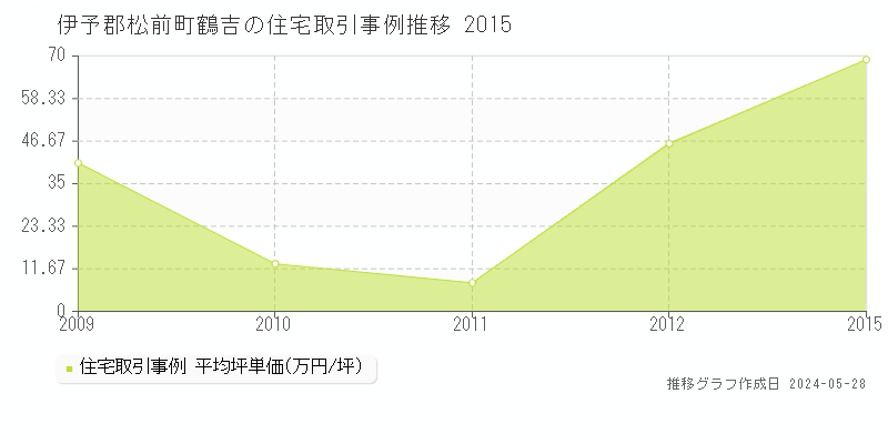 伊予郡松前町鶴吉の住宅価格推移グラフ 