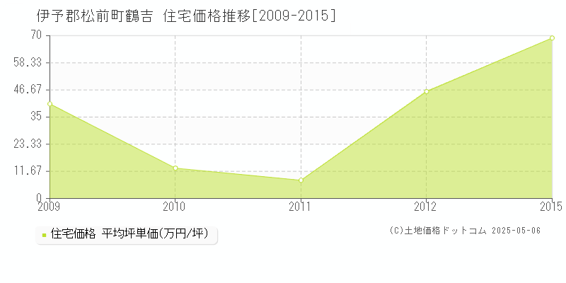 鶴吉(伊予郡松前町)の住宅価格推移グラフ(坪単価)[2009-2015年]