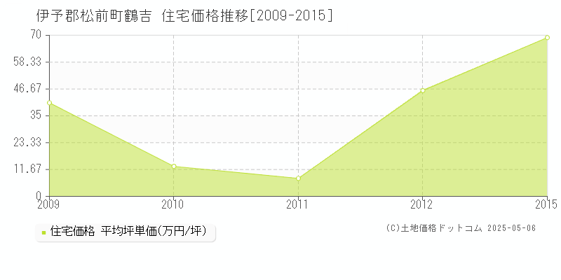 伊予郡松前町鶴吉の住宅価格推移グラフ 