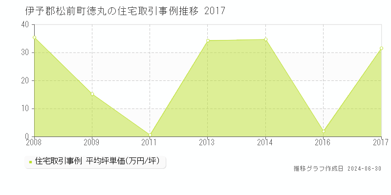 伊予郡松前町徳丸の住宅取引事例推移グラフ 