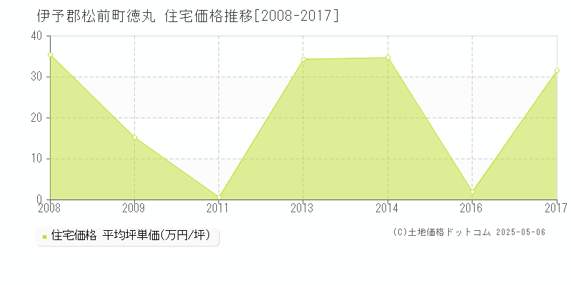 伊予郡松前町徳丸の住宅取引事例推移グラフ 