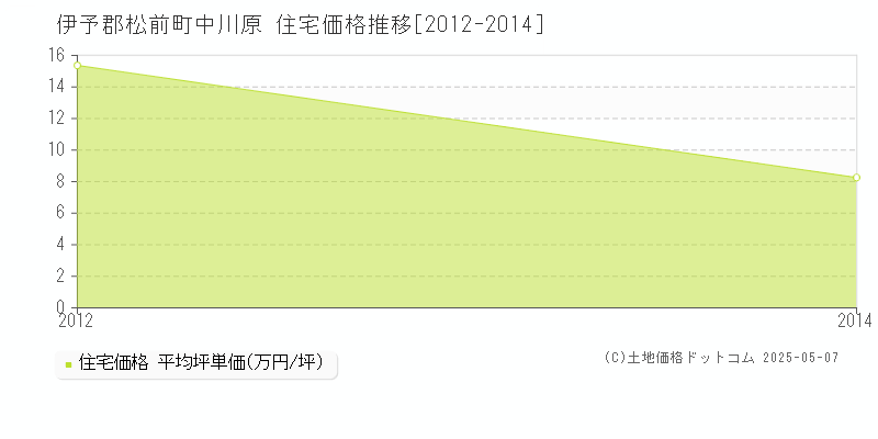 中川原(伊予郡松前町)の住宅価格推移グラフ(坪単価)[2012-2014年]