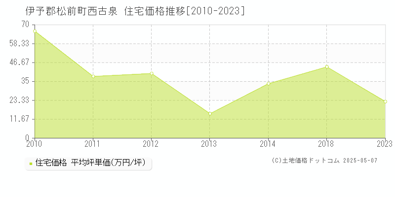 西古泉(伊予郡松前町)の住宅価格推移グラフ(坪単価)[2010-2023年]