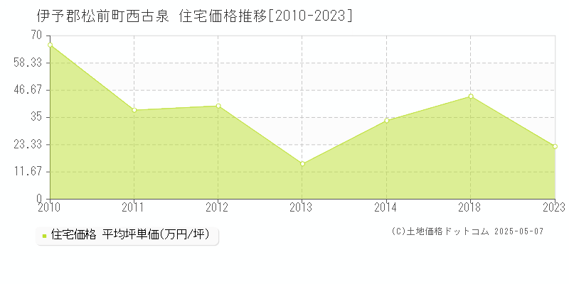 伊予郡松前町西古泉の住宅価格推移グラフ 