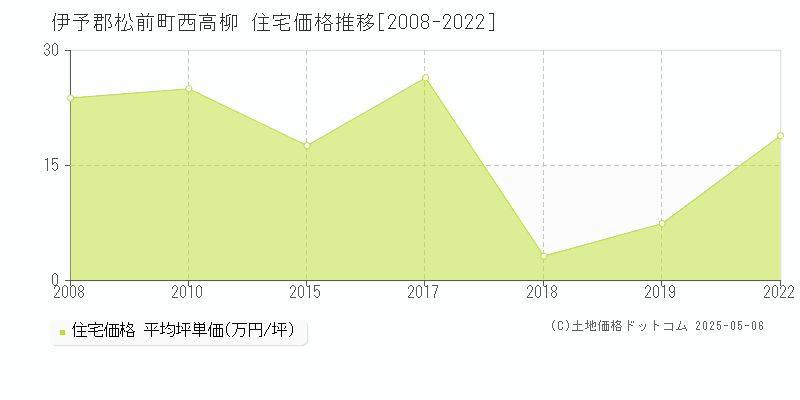 西高柳(伊予郡松前町)の住宅価格推移グラフ(坪単価)[2008-2022年]
