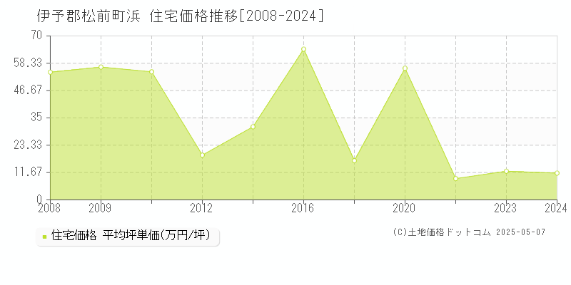 浜(伊予郡松前町)の住宅価格推移グラフ(坪単価)[2008-2024年]