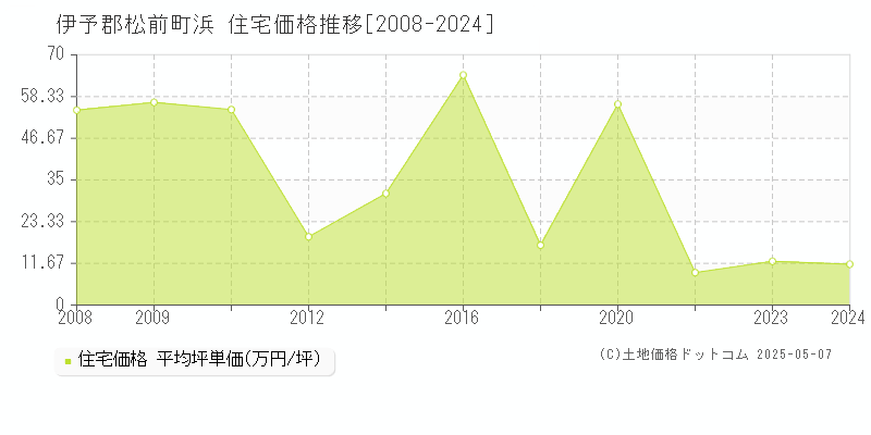 伊予郡松前町浜の住宅価格推移グラフ 