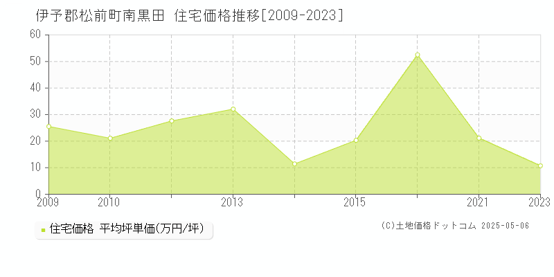南黒田(伊予郡松前町)の住宅価格推移グラフ(坪単価)[2009-2023年]