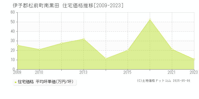 伊予郡松前町南黒田の住宅価格推移グラフ 