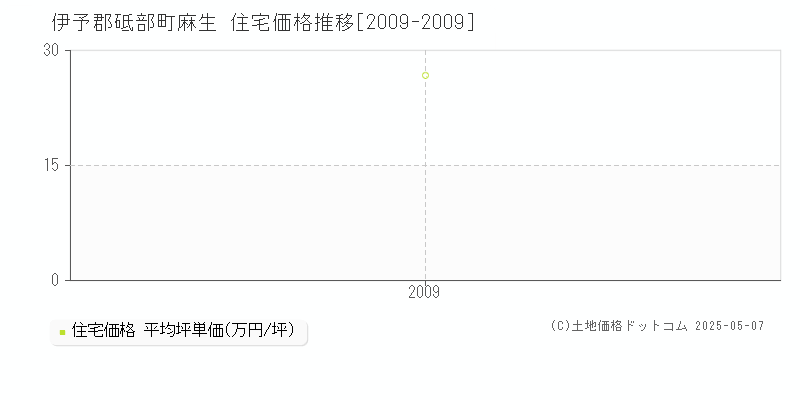 伊予郡砥部町麻生の住宅価格推移グラフ 