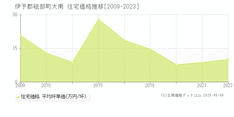 大南(伊予郡砥部町)の住宅価格推移グラフ(坪単価)[2009-2023年]