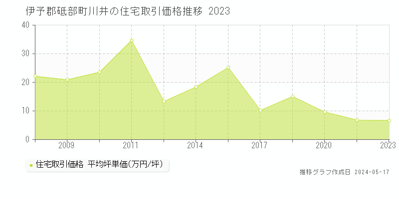 伊予郡砥部町川井の住宅価格推移グラフ 